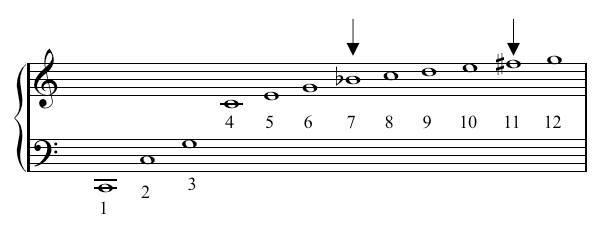 a proporcao intervalar da serie harmonica para o saxofone